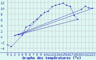 Courbe de tempratures pour Dippoldiswalde-Reinb