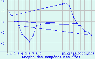 Courbe de tempratures pour Priay (01)