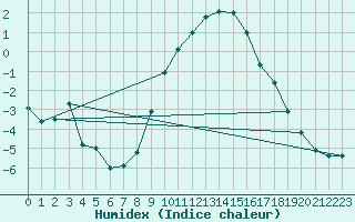 Courbe de l'humidex pour Delemont