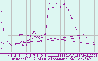 Courbe du refroidissement olien pour Les crins - Nivose (38)