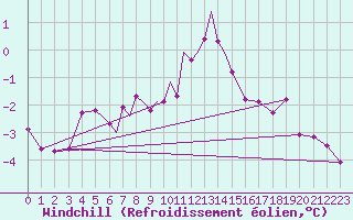 Courbe du refroidissement olien pour Diepholz