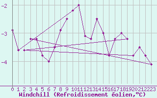 Courbe du refroidissement olien pour Abed