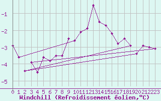 Courbe du refroidissement olien pour Zamosc