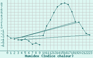 Courbe de l'humidex pour Angliers (17)