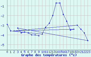 Courbe de tempratures pour Napf (Sw)