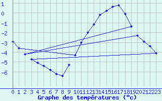 Courbe de tempratures pour Berson (33)