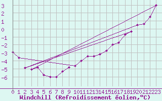 Courbe du refroidissement olien pour Aytr-Plage (17)