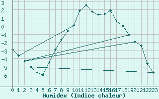 Courbe de l'humidex pour Dagloesen