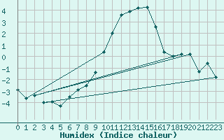 Courbe de l'humidex pour Lahr (All)