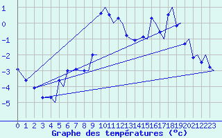 Courbe de tempratures pour Tromso / Langnes