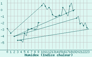 Courbe de l'humidex pour Tromso / Langnes