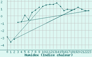 Courbe de l'humidex pour Skillinge