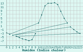 Courbe de l'humidex pour Molina de Aragn