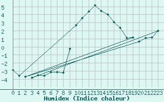 Courbe de l'humidex pour Sattel-Aegeri (Sw)