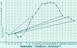 Courbe de l'humidex pour Melk