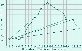 Courbe de l'humidex pour Dagloesen