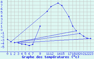 Courbe de tempratures pour Novo Mesto