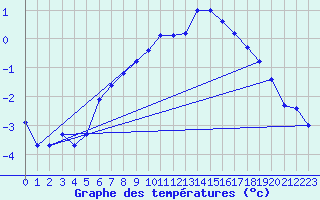 Courbe de tempratures pour Idre