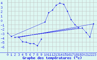 Courbe de tempratures pour Rostherne No 2