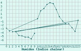 Courbe de l'humidex pour Rostherne No 2