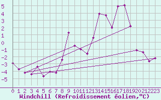 Courbe du refroidissement olien pour Formigures (66)