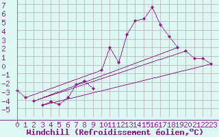 Courbe du refroidissement olien pour Chemnitz