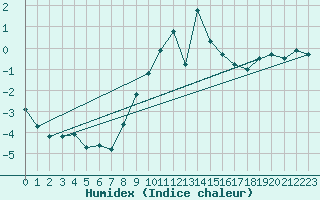 Courbe de l'humidex pour Rauris