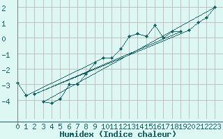Courbe de l'humidex pour Col Des Mosses