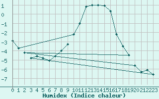 Courbe de l'humidex pour Bivio