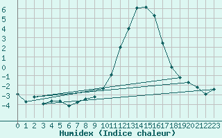 Courbe de l'humidex pour Saint-Vran (05)