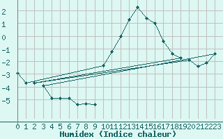 Courbe de l'humidex pour Chevru (77)