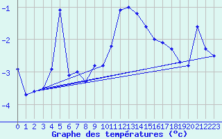 Courbe de tempratures pour Eggishorn