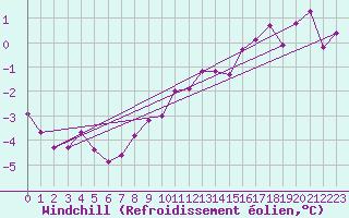 Courbe du refroidissement olien pour Bois-de-Villers (Be)