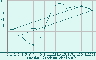 Courbe de l'humidex pour Kufstein