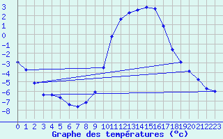 Courbe de tempratures pour Embrun (05)