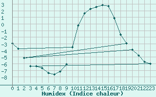 Courbe de l'humidex pour Embrun (05)