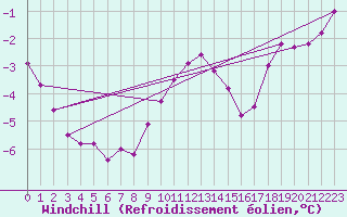 Courbe du refroidissement olien pour Kyritz
