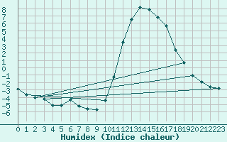 Courbe de l'humidex pour Lignerolles (03)