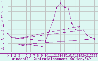 Courbe du refroidissement olien pour Saint-Philbert-sur-Risle (27)