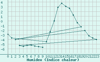 Courbe de l'humidex pour Saint-Philbert-sur-Risle (27)