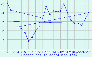 Courbe de tempratures pour Les Attelas