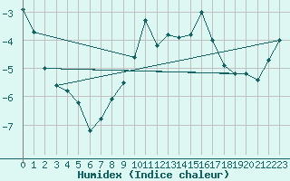 Courbe de l'humidex pour Les Attelas