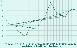 Courbe de l'humidex pour Jarnages (23)