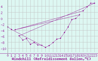Courbe du refroidissement olien pour Rouyn