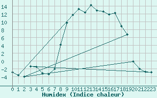 Courbe de l'humidex pour La Brvine (Sw)