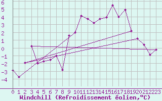 Courbe du refroidissement olien pour Port d
