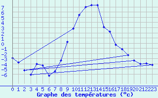 Courbe de tempratures pour Oberstdorf