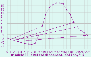 Courbe du refroidissement olien pour Molina de Aragn