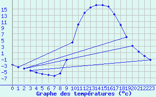 Courbe de tempratures pour Molina de Aragn