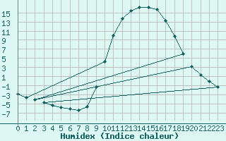 Courbe de l'humidex pour Molina de Aragn